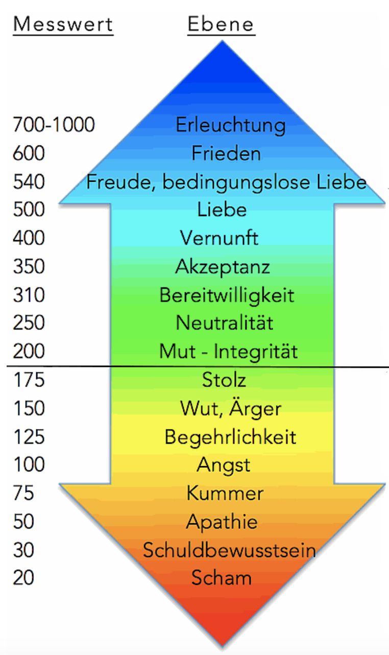 Bewusstseinsskala nach Dr. David Hawkins. Ein breiter Pfeil, der sowohl nach oben als auch nach unten zeigt, ist in 17 Zeilen aufgegliedert, in denen jeweils verschiedene Bewusstseinszustände wie Angst, Scham, Freude oder Erleuchtung stehen. Die Farben beginnen unten mit rot und verändern sich dann im Regenbogenspektrumm bis blau ganz oben.